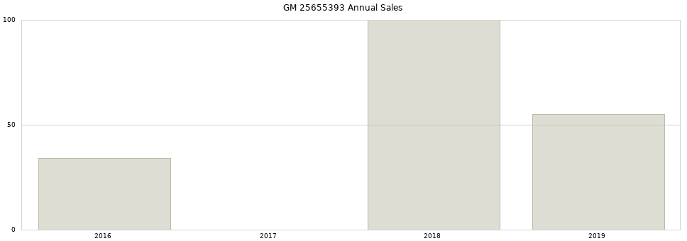GM 25655393 part annual sales from 2014 to 2020.
