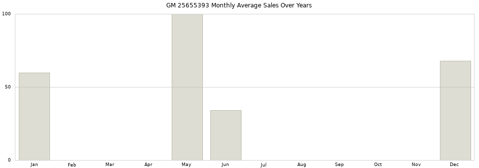 GM 25655393 monthly average sales over years from 2014 to 2020.