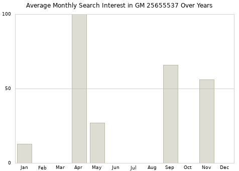 Monthly average search interest in GM 25655537 part over years from 2013 to 2020.