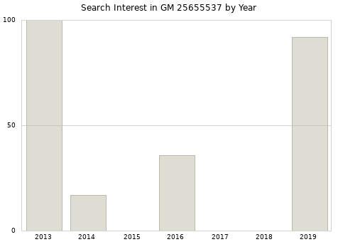 Annual search interest in GM 25655537 part.