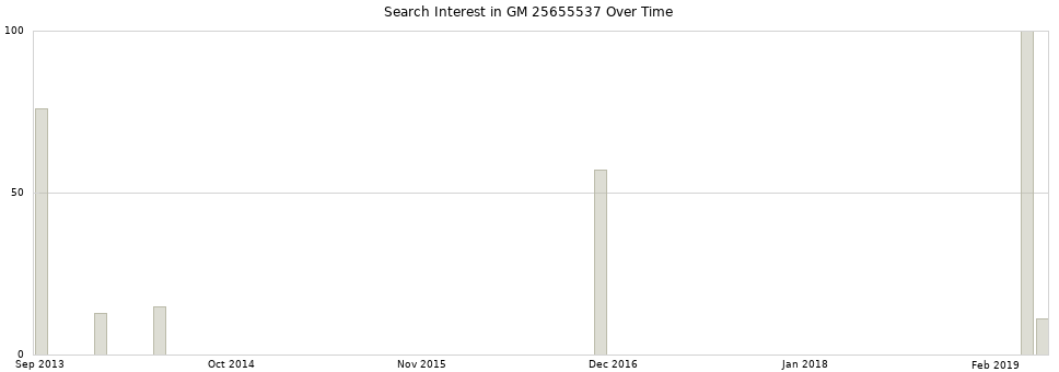 Search interest in GM 25655537 part aggregated by months over time.