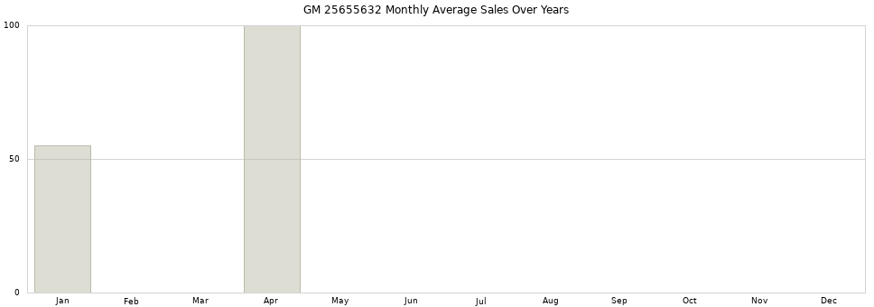 GM 25655632 monthly average sales over years from 2014 to 2020.