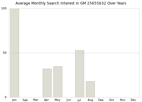 Monthly average search interest in GM 25655632 part over years from 2013 to 2020.