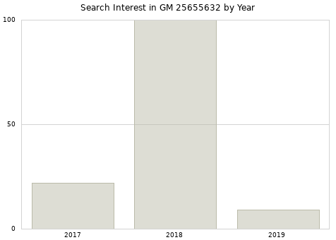 Annual search interest in GM 25655632 part.