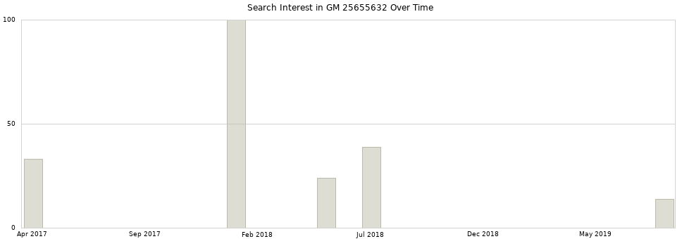 Search interest in GM 25655632 part aggregated by months over time.