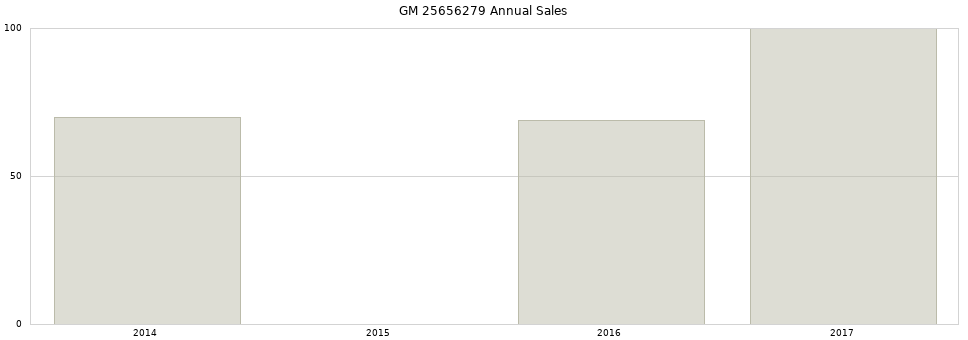 GM 25656279 part annual sales from 2014 to 2020.