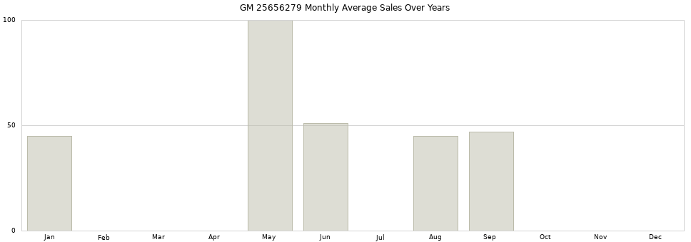GM 25656279 monthly average sales over years from 2014 to 2020.