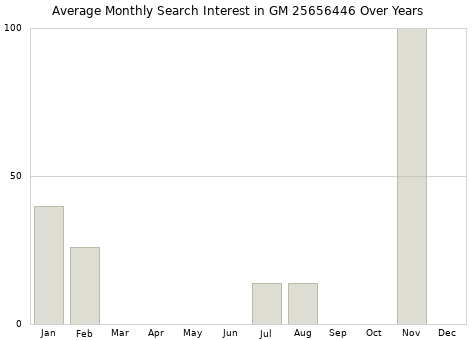 Monthly average search interest in GM 25656446 part over years from 2013 to 2020.