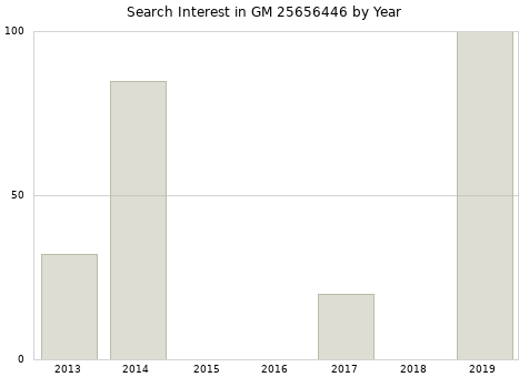 Annual search interest in GM 25656446 part.