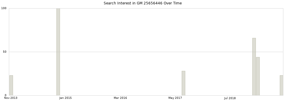Search interest in GM 25656446 part aggregated by months over time.