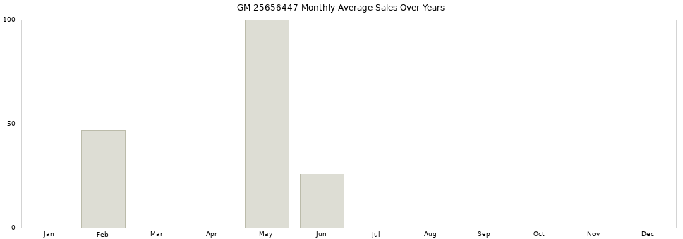 GM 25656447 monthly average sales over years from 2014 to 2020.