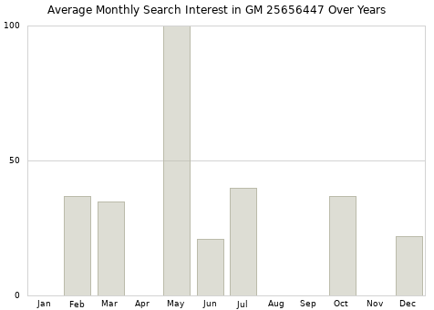 Monthly average search interest in GM 25656447 part over years from 2013 to 2020.