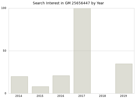 Annual search interest in GM 25656447 part.