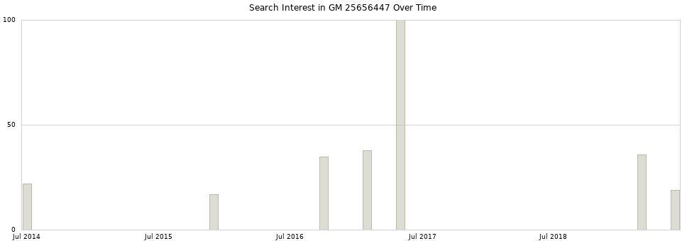 Search interest in GM 25656447 part aggregated by months over time.