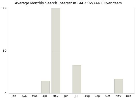 Monthly average search interest in GM 25657463 part over years from 2013 to 2020.