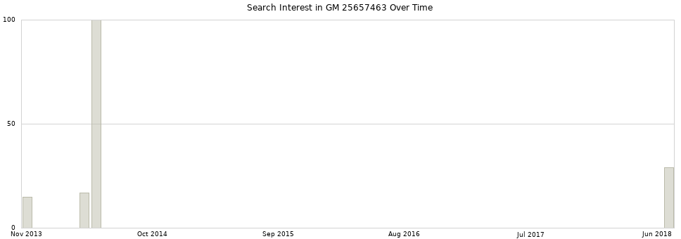 Search interest in GM 25657463 part aggregated by months over time.