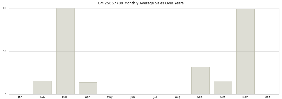 GM 25657709 monthly average sales over years from 2014 to 2020.