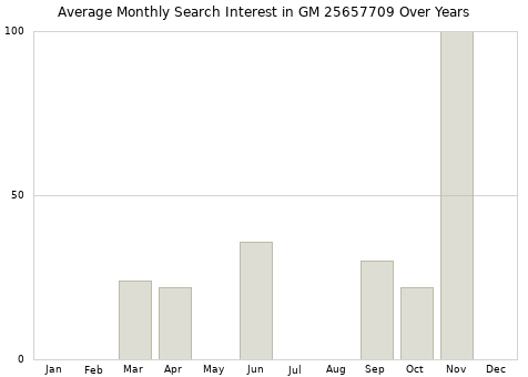 Monthly average search interest in GM 25657709 part over years from 2013 to 2020.