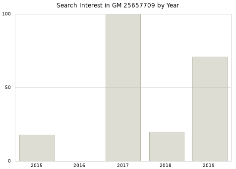 Annual search interest in GM 25657709 part.