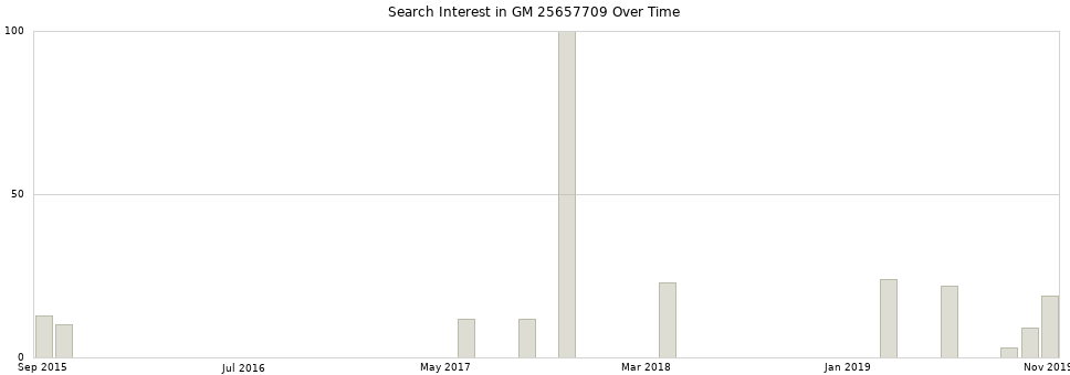 Search interest in GM 25657709 part aggregated by months over time.