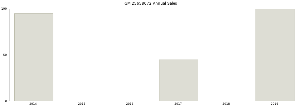 GM 25658072 part annual sales from 2014 to 2020.