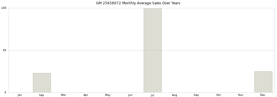 GM 25658072 monthly average sales over years from 2014 to 2020.