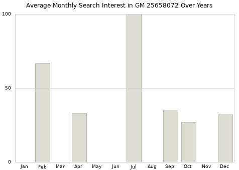 Monthly average search interest in GM 25658072 part over years from 2013 to 2020.
