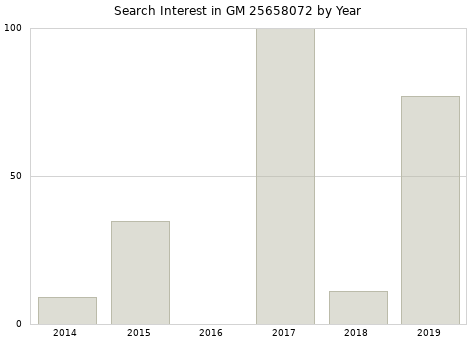 Annual search interest in GM 25658072 part.