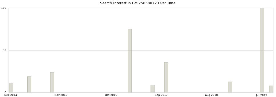Search interest in GM 25658072 part aggregated by months over time.