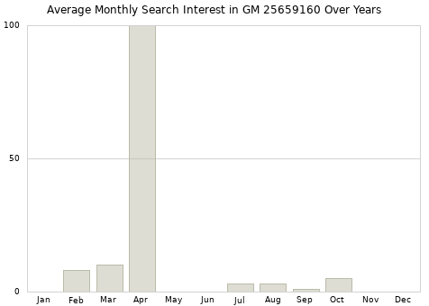 Monthly average search interest in GM 25659160 part over years from 2013 to 2020.