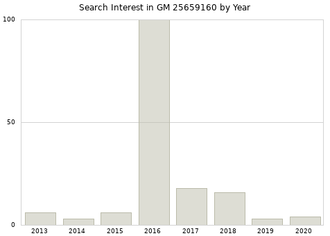 Annual search interest in GM 25659160 part.