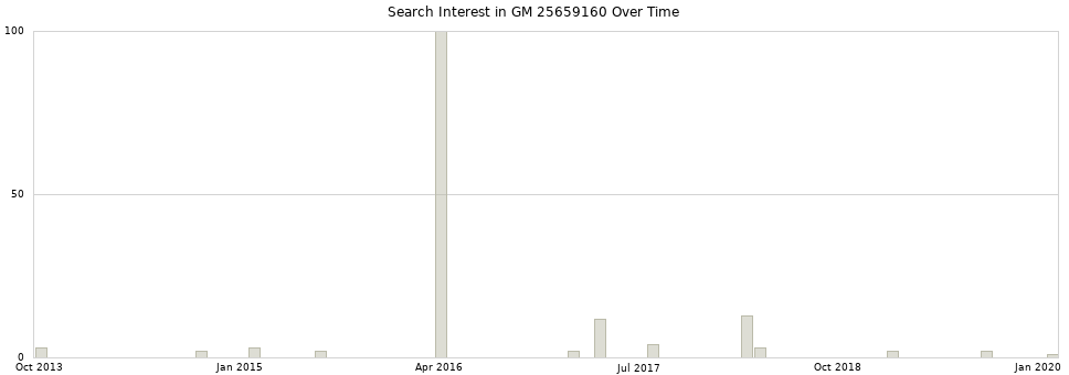 Search interest in GM 25659160 part aggregated by months over time.