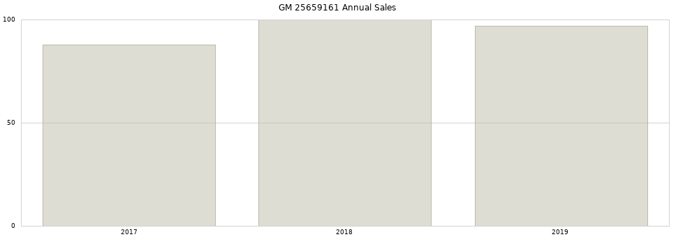 GM 25659161 part annual sales from 2014 to 2020.