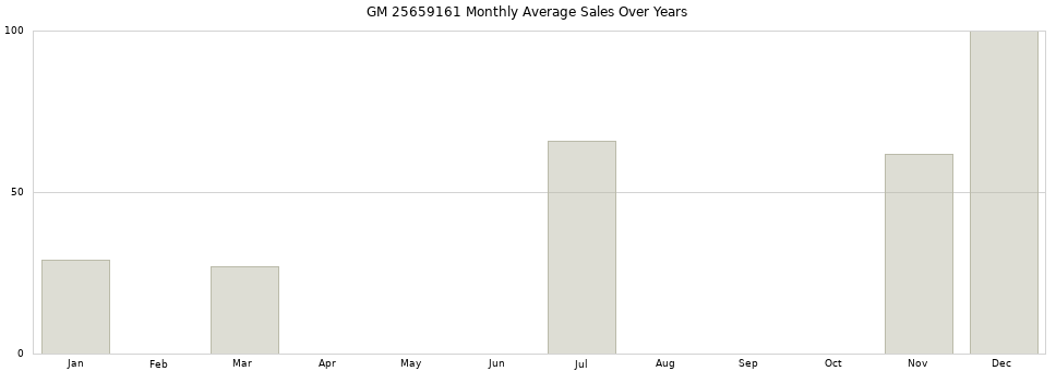 GM 25659161 monthly average sales over years from 2014 to 2020.