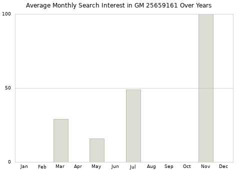 Monthly average search interest in GM 25659161 part over years from 2013 to 2020.