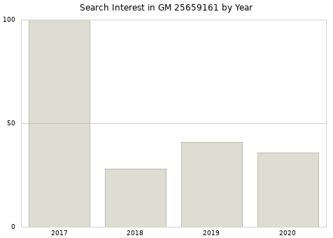 Annual search interest in GM 25659161 part.