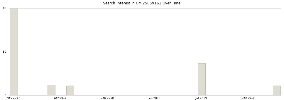 Search interest in GM 25659161 part aggregated by months over time.