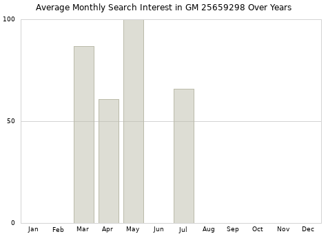 Monthly average search interest in GM 25659298 part over years from 2013 to 2020.