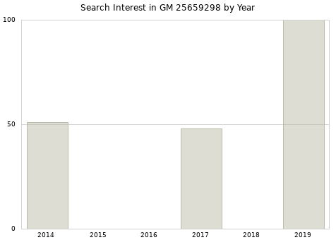 Annual search interest in GM 25659298 part.