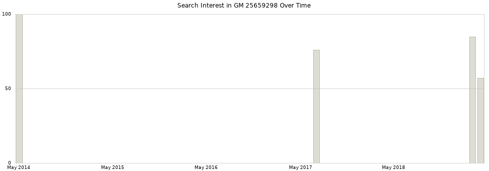 Search interest in GM 25659298 part aggregated by months over time.