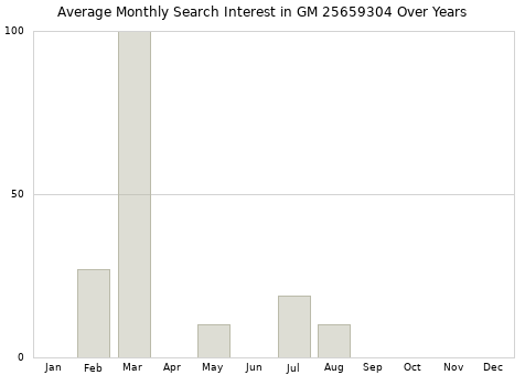 Monthly average search interest in GM 25659304 part over years from 2013 to 2020.