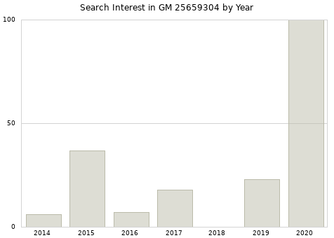 Annual search interest in GM 25659304 part.