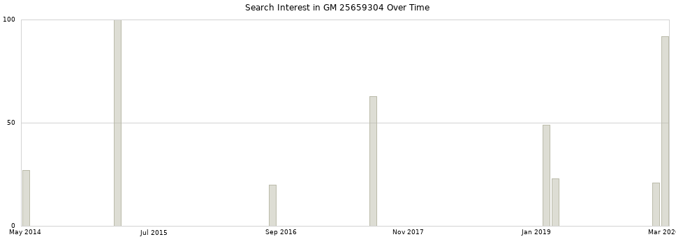 Search interest in GM 25659304 part aggregated by months over time.
