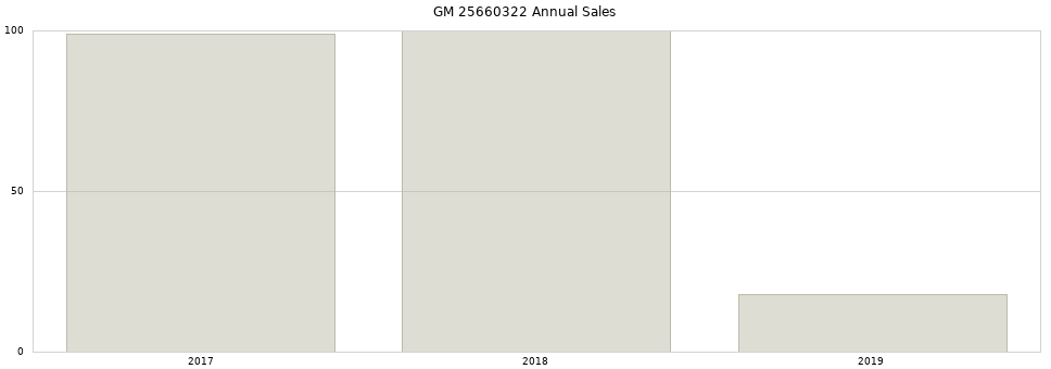 GM 25660322 part annual sales from 2014 to 2020.