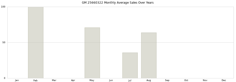 GM 25660322 monthly average sales over years from 2014 to 2020.