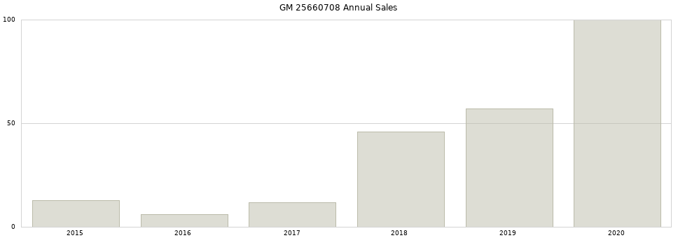 GM 25660708 part annual sales from 2014 to 2020.
