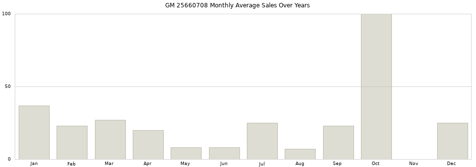 GM 25660708 monthly average sales over years from 2014 to 2020.