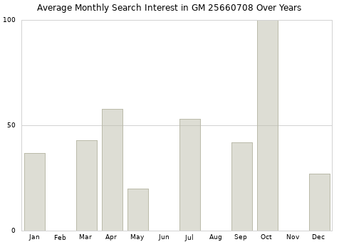 Monthly average search interest in GM 25660708 part over years from 2013 to 2020.