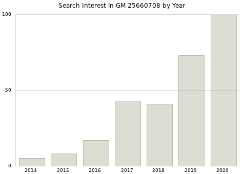 Annual search interest in GM 25660708 part.