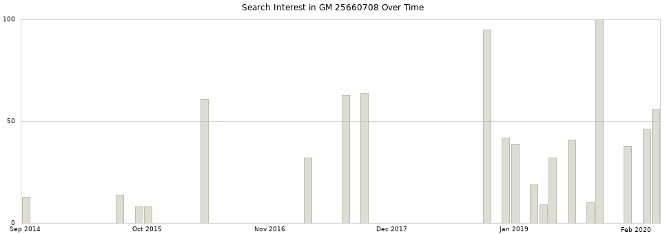 Search interest in GM 25660708 part aggregated by months over time.